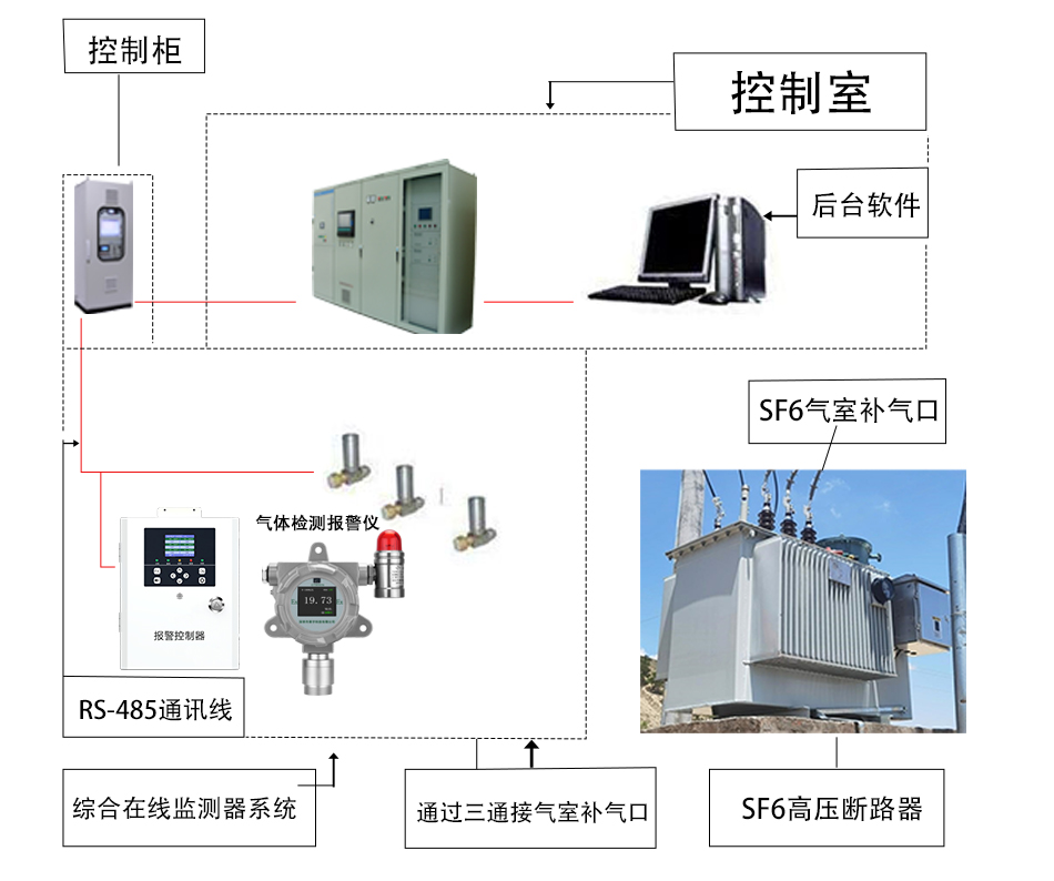 SF6（六氟化硫）气体在线监测系统技术方案